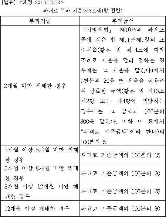 과태료 부과 기준