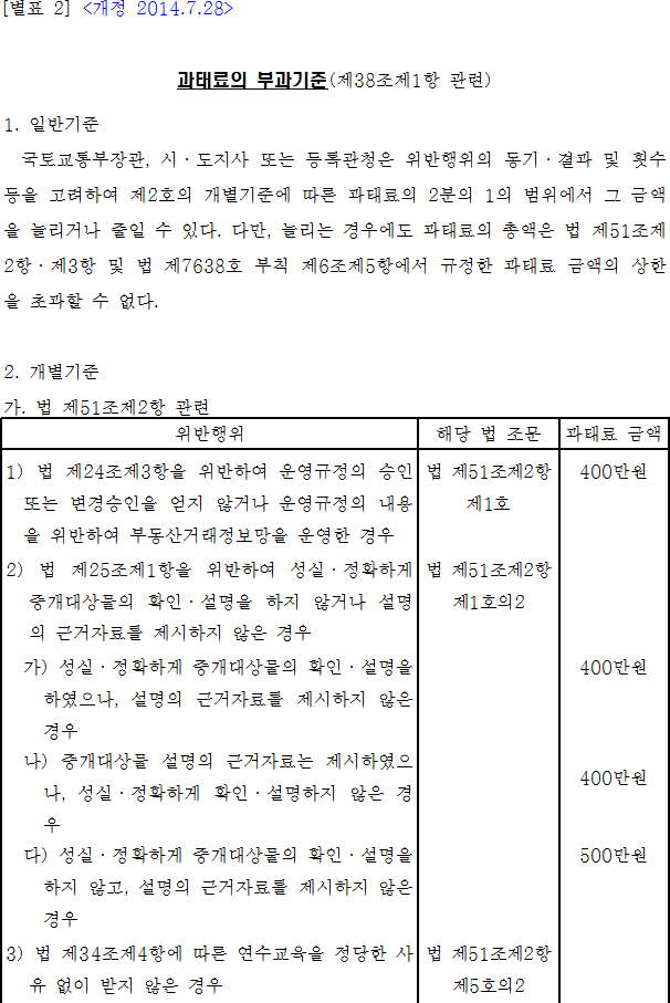 과태료의 부과기준