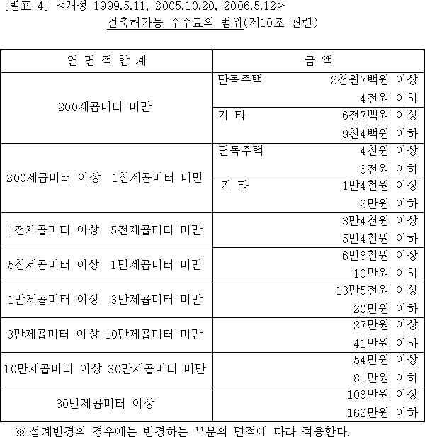 건축허가등 수수료의 범위