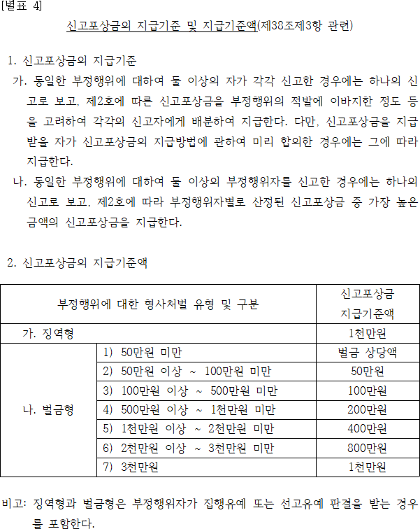 신고포상금의 지급기준 및 지급기준액